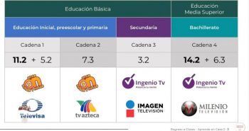 canales educación distancia 2020