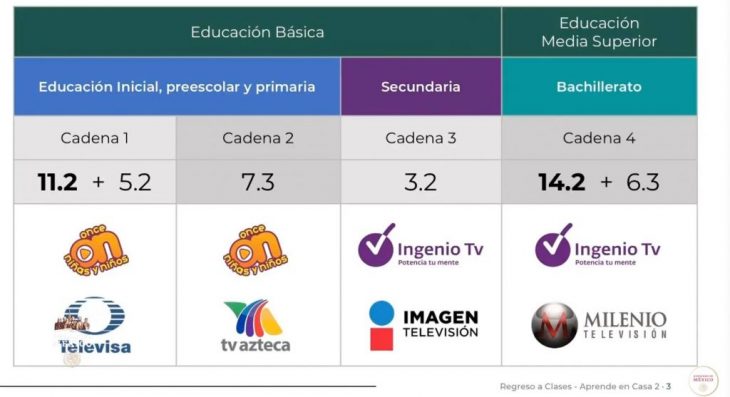 canales educación distancia 2020