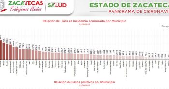 tasa contagio coronavirus morelos zac