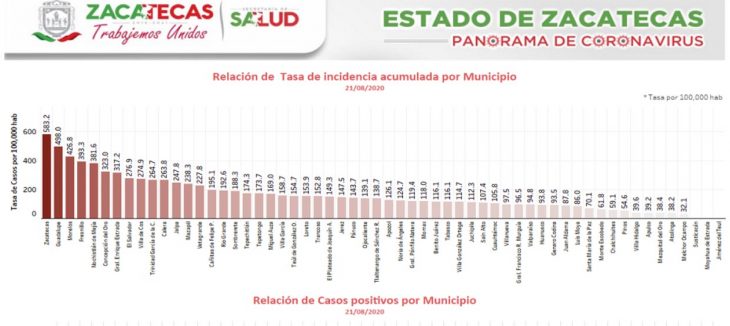 tasa contagio coronavirus morelos zac