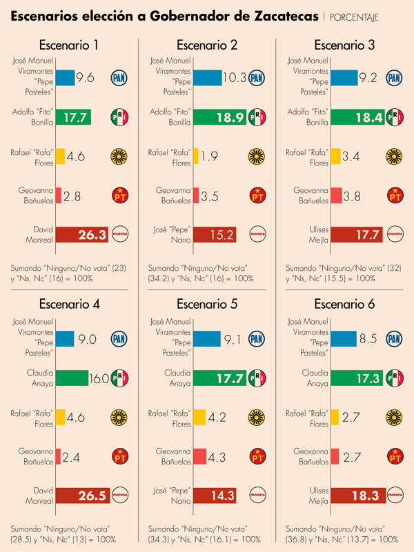 encuesta candidatos zacatecas