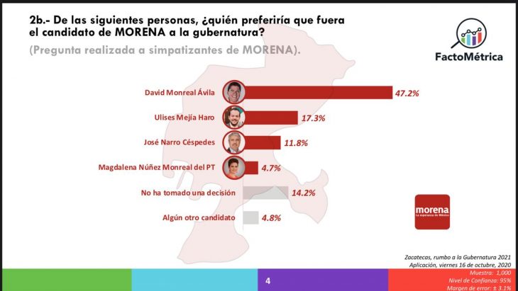 encuesta david monreal